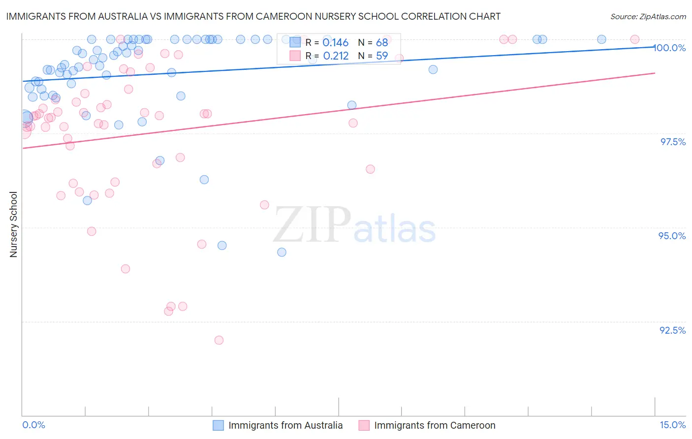 Immigrants from Australia vs Immigrants from Cameroon Nursery School