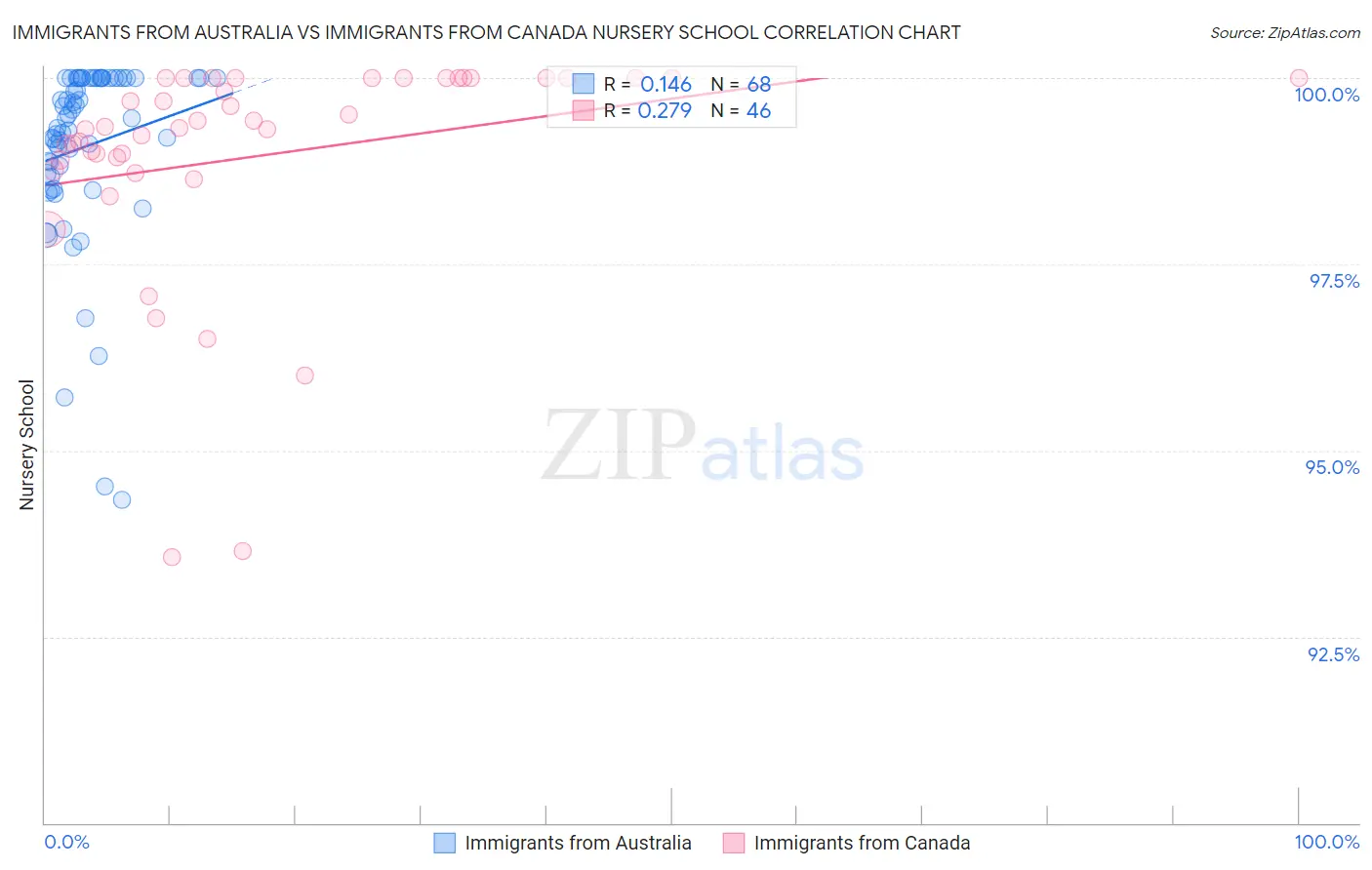 Immigrants from Australia vs Immigrants from Canada Nursery School