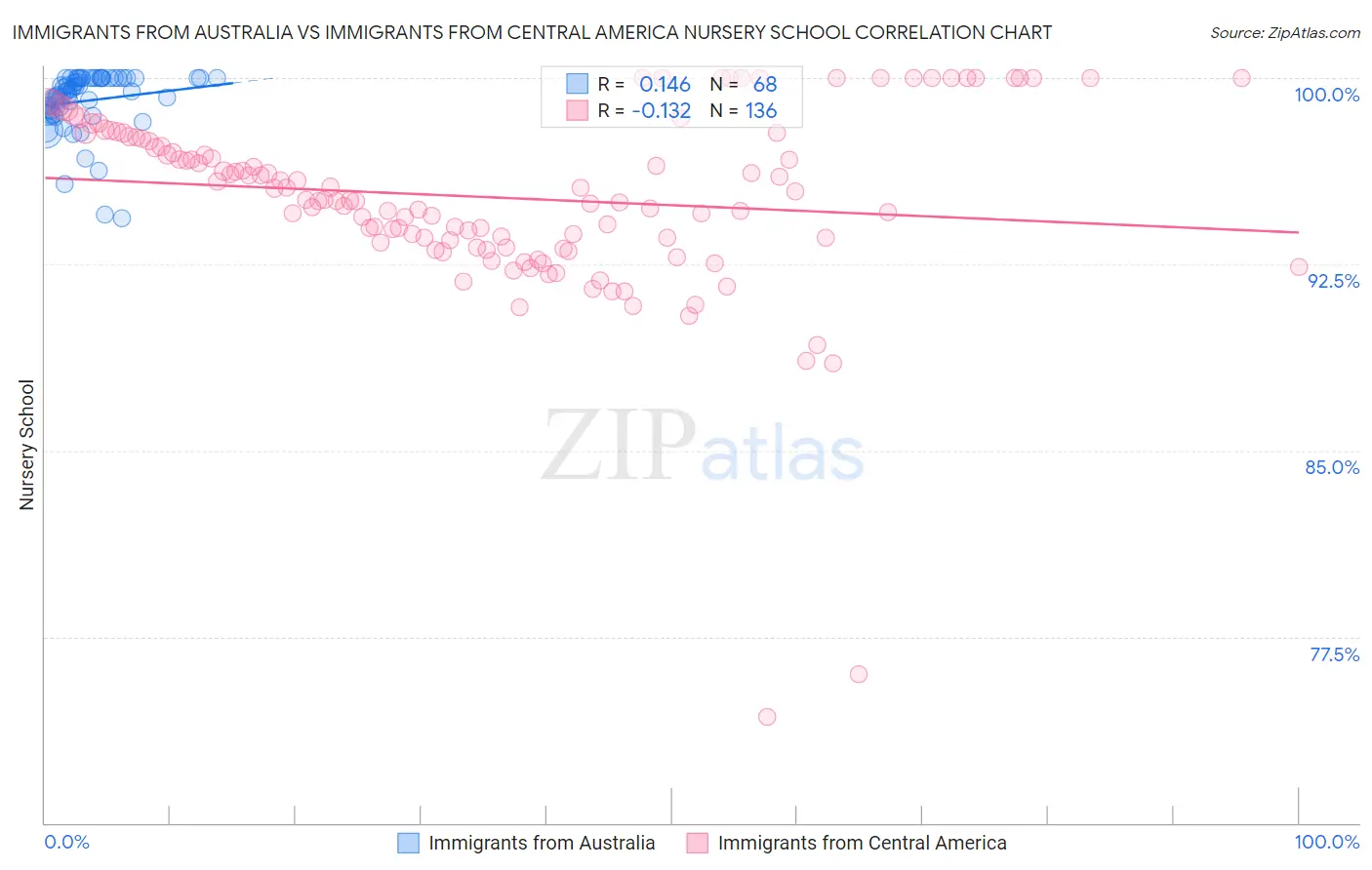 Immigrants from Australia vs Immigrants from Central America Nursery School