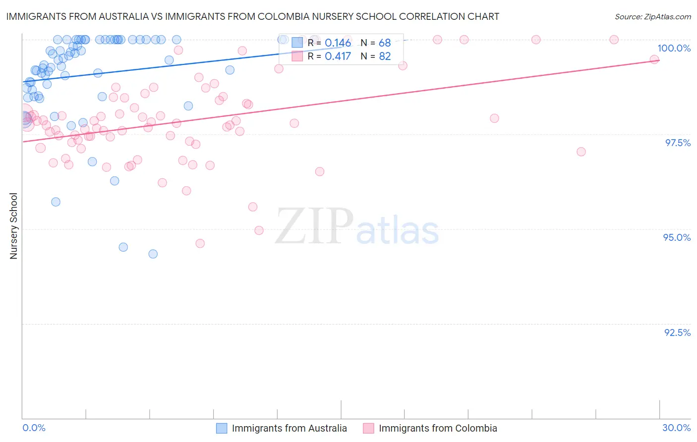 Immigrants from Australia vs Immigrants from Colombia Nursery School