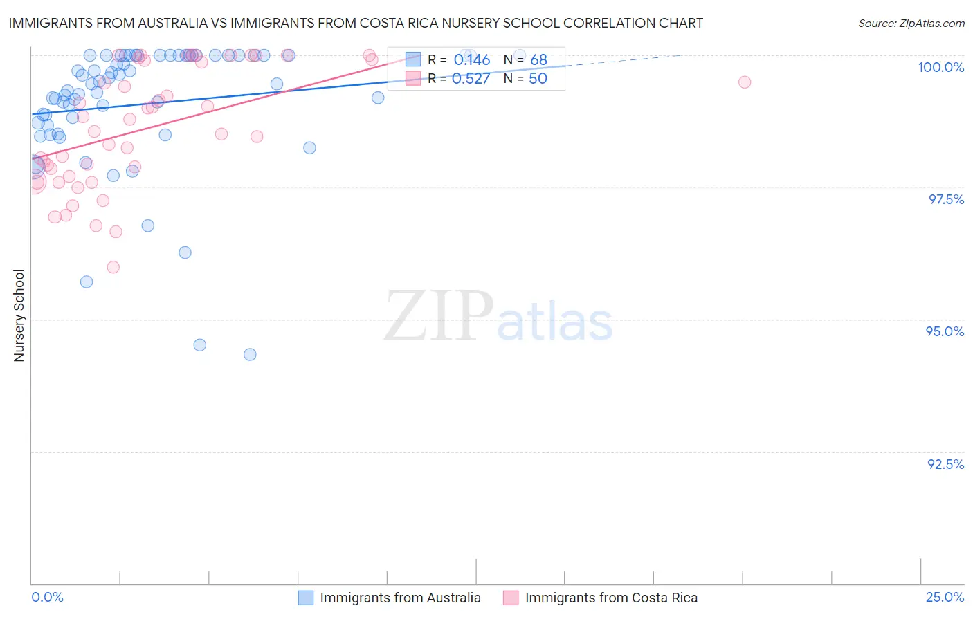 Immigrants from Australia vs Immigrants from Costa Rica Nursery School
