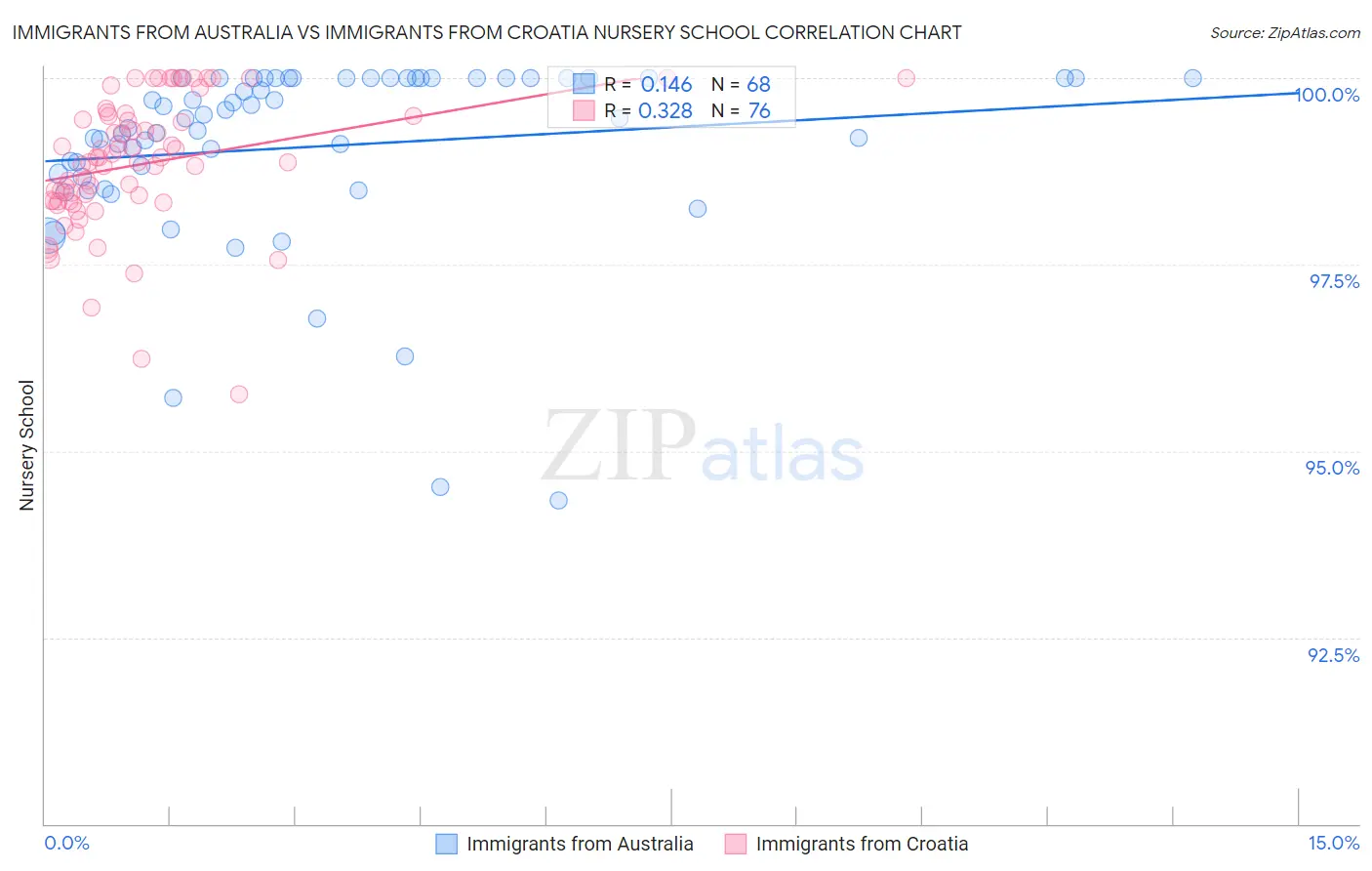 Immigrants from Australia vs Immigrants from Croatia Nursery School