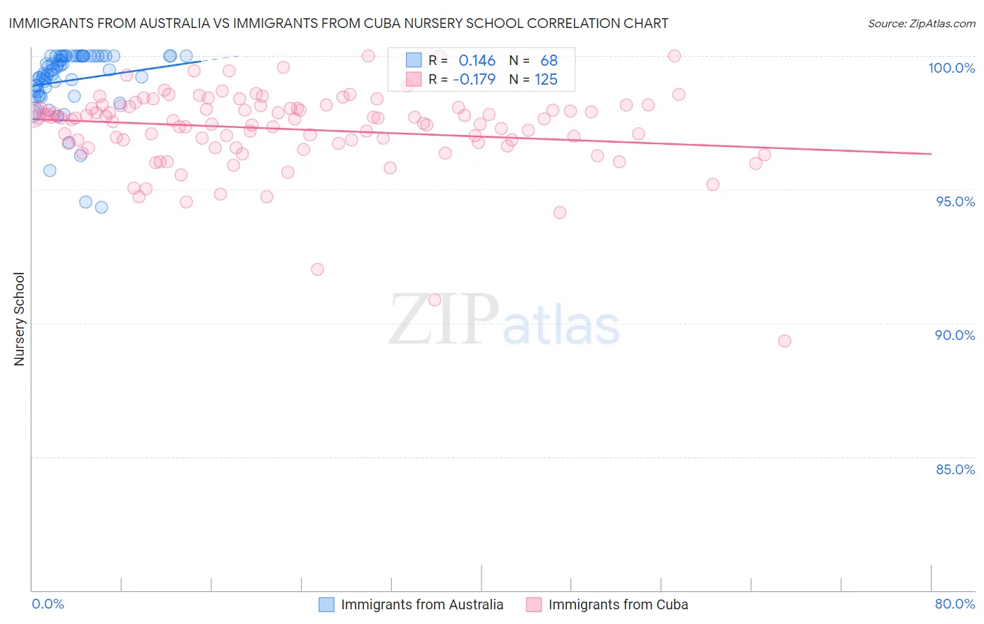 Immigrants from Australia vs Immigrants from Cuba Nursery School