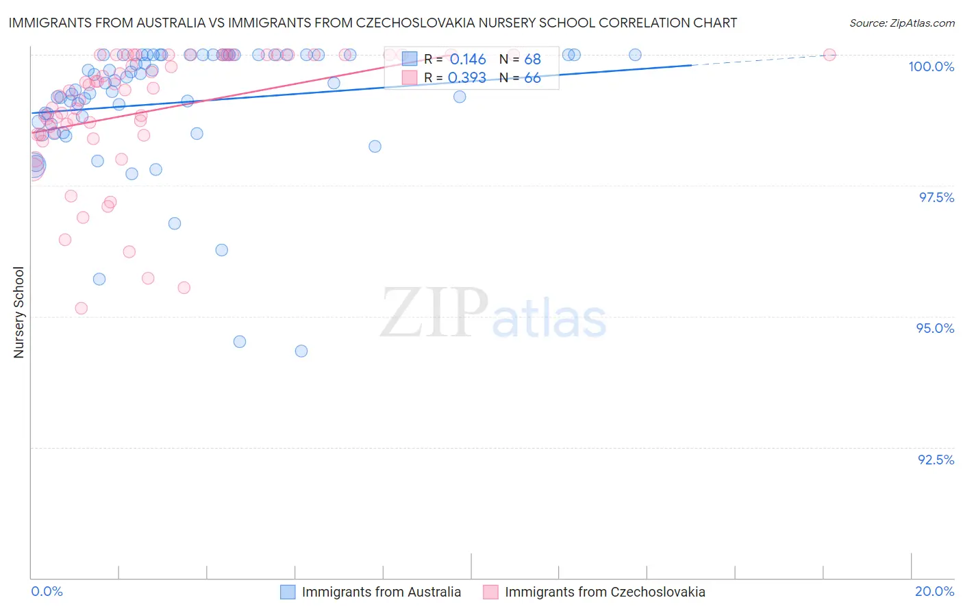 Immigrants from Australia vs Immigrants from Czechoslovakia Nursery School