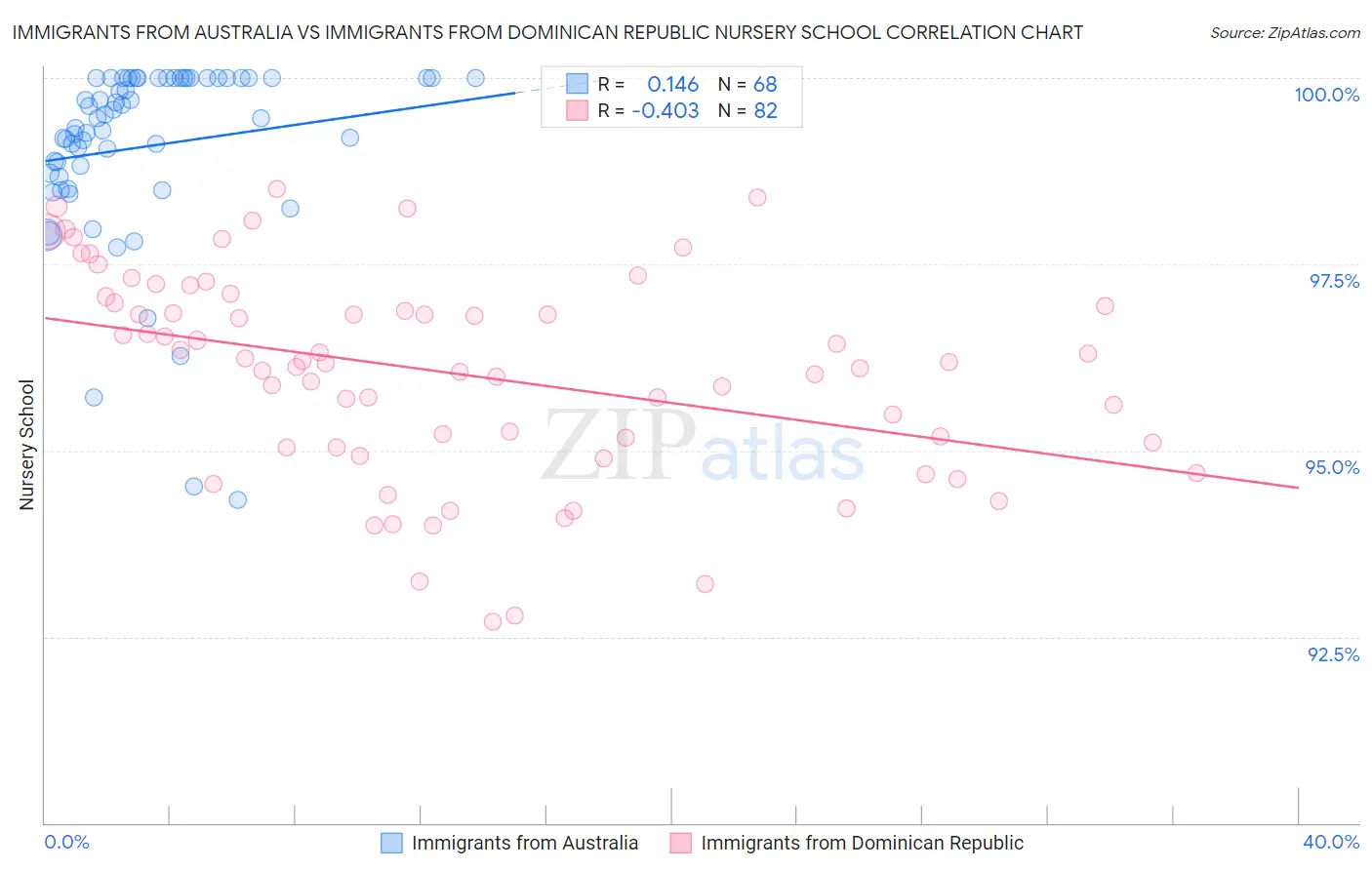 Immigrants from Australia vs Immigrants from Dominican Republic Nursery School