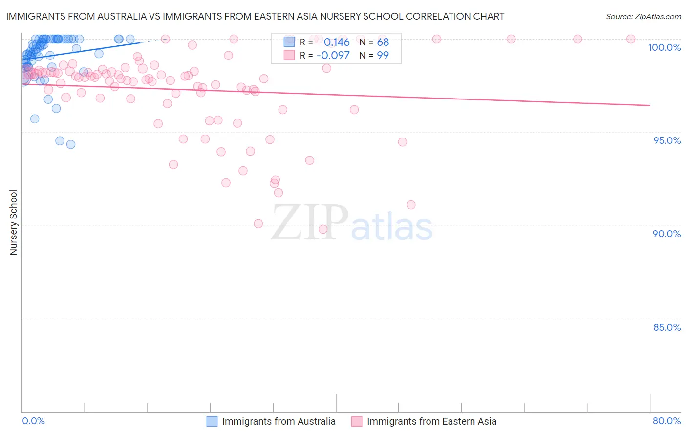 Immigrants from Australia vs Immigrants from Eastern Asia Nursery School
