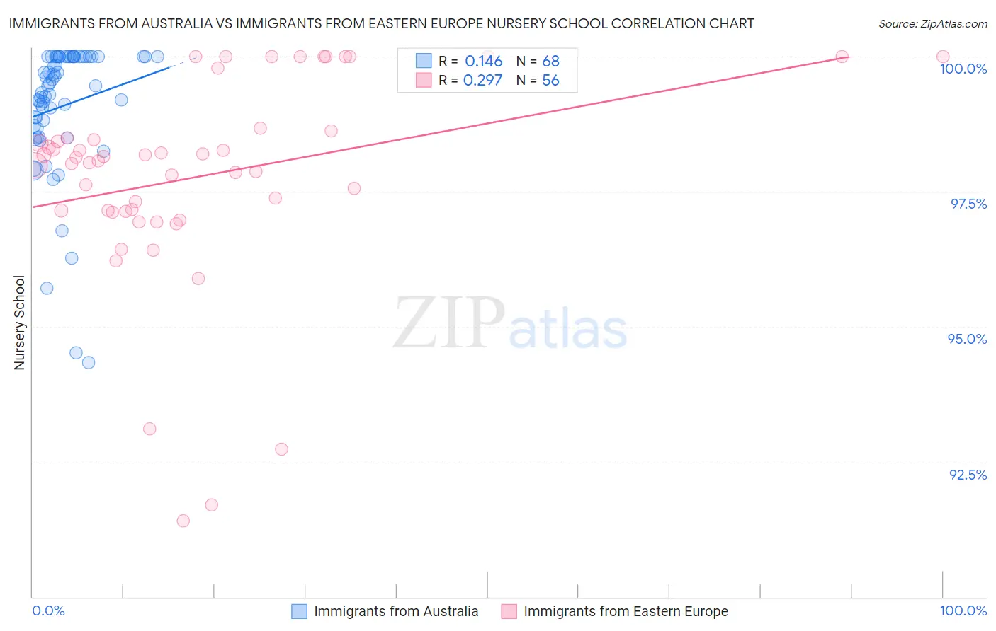 Immigrants from Australia vs Immigrants from Eastern Europe Nursery School