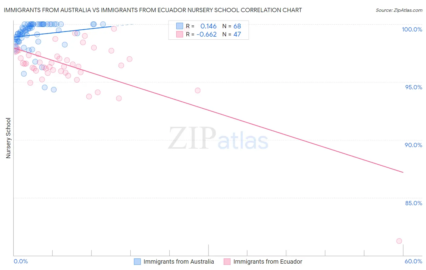 Immigrants from Australia vs Immigrants from Ecuador Nursery School