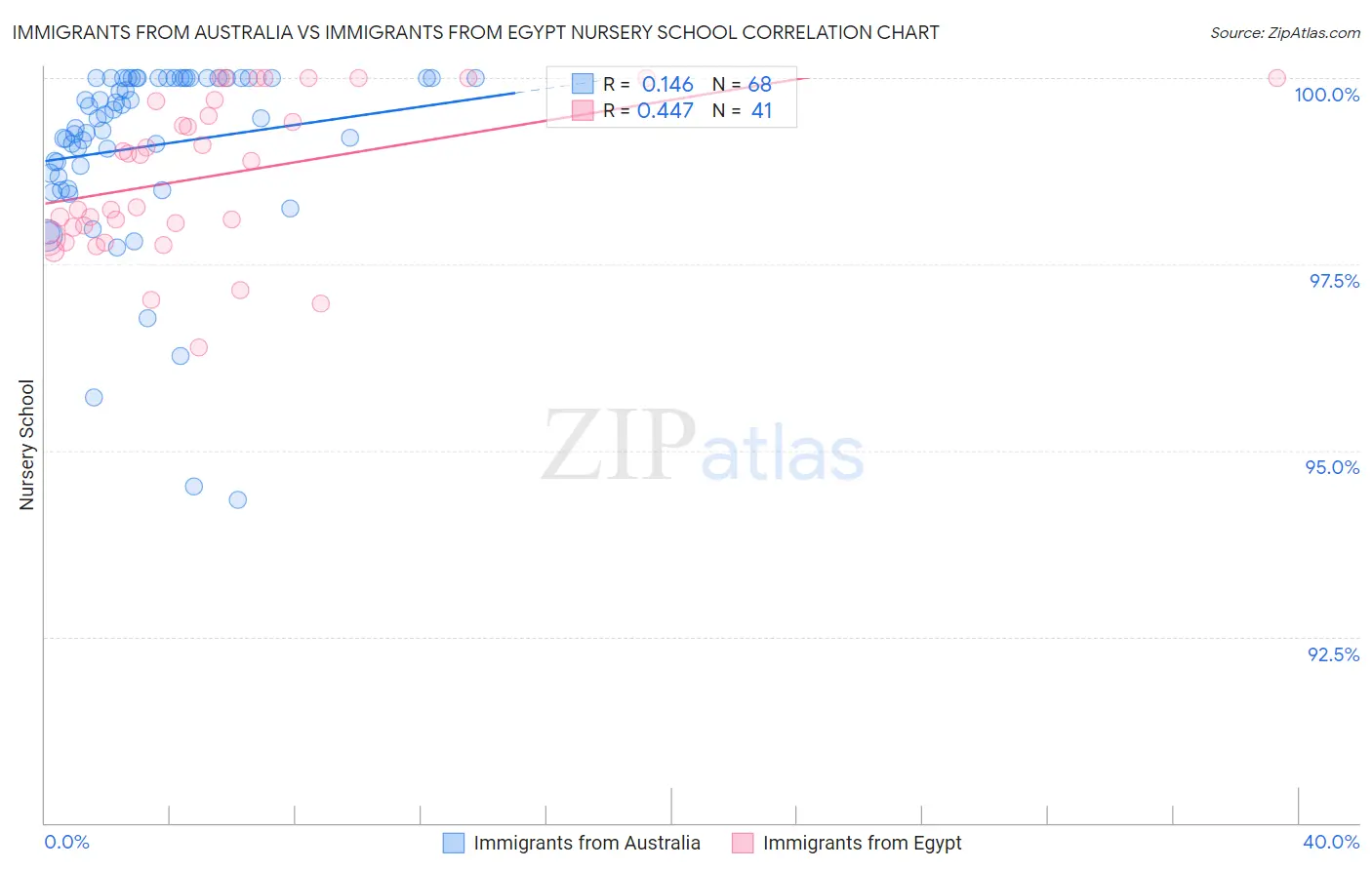 Immigrants from Australia vs Immigrants from Egypt Nursery School