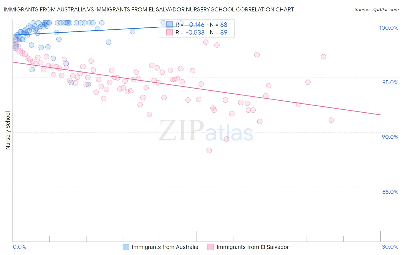 Immigrants from Australia vs Immigrants from El Salvador Nursery School