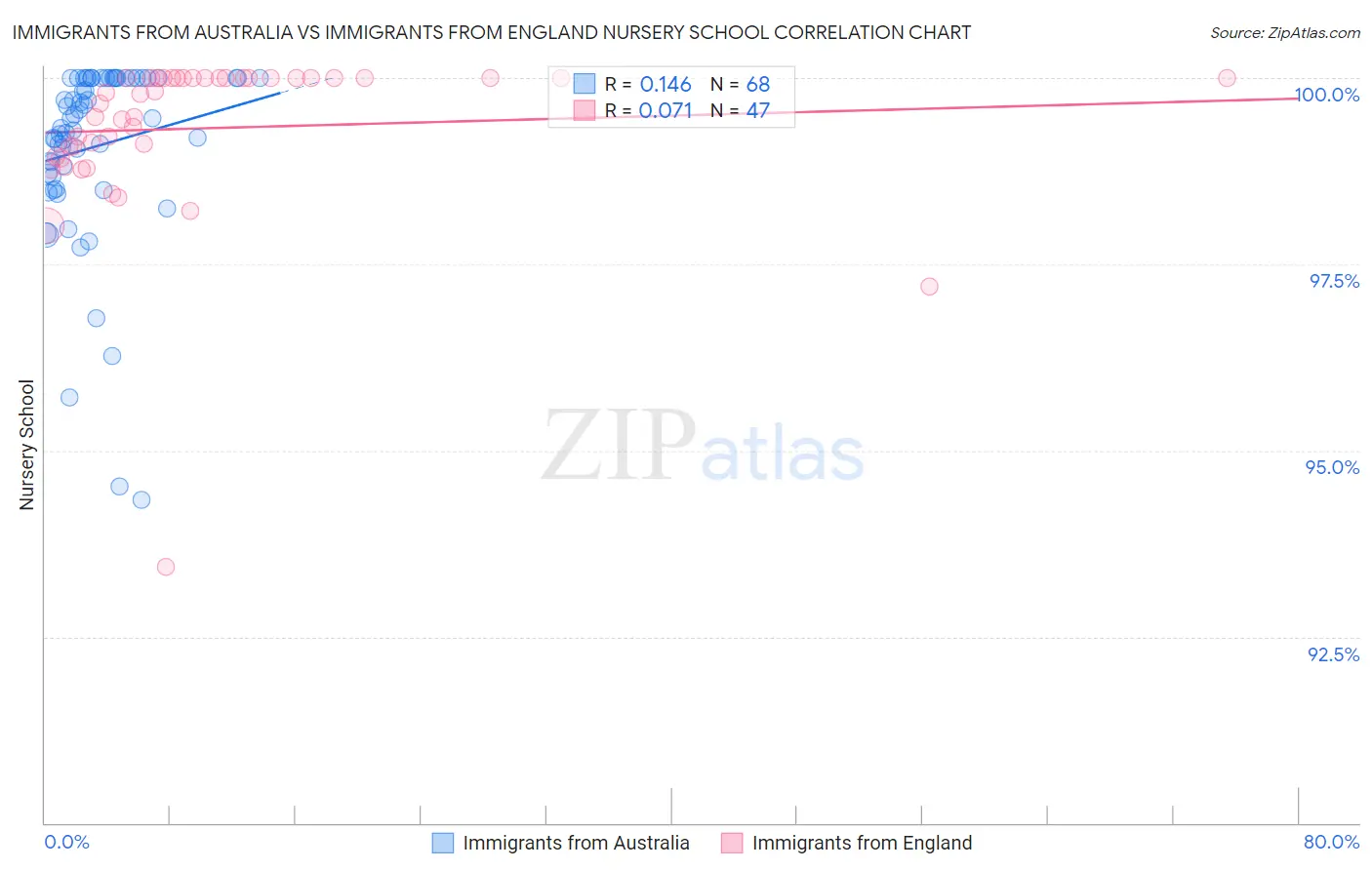 Immigrants from Australia vs Immigrants from England Nursery School
