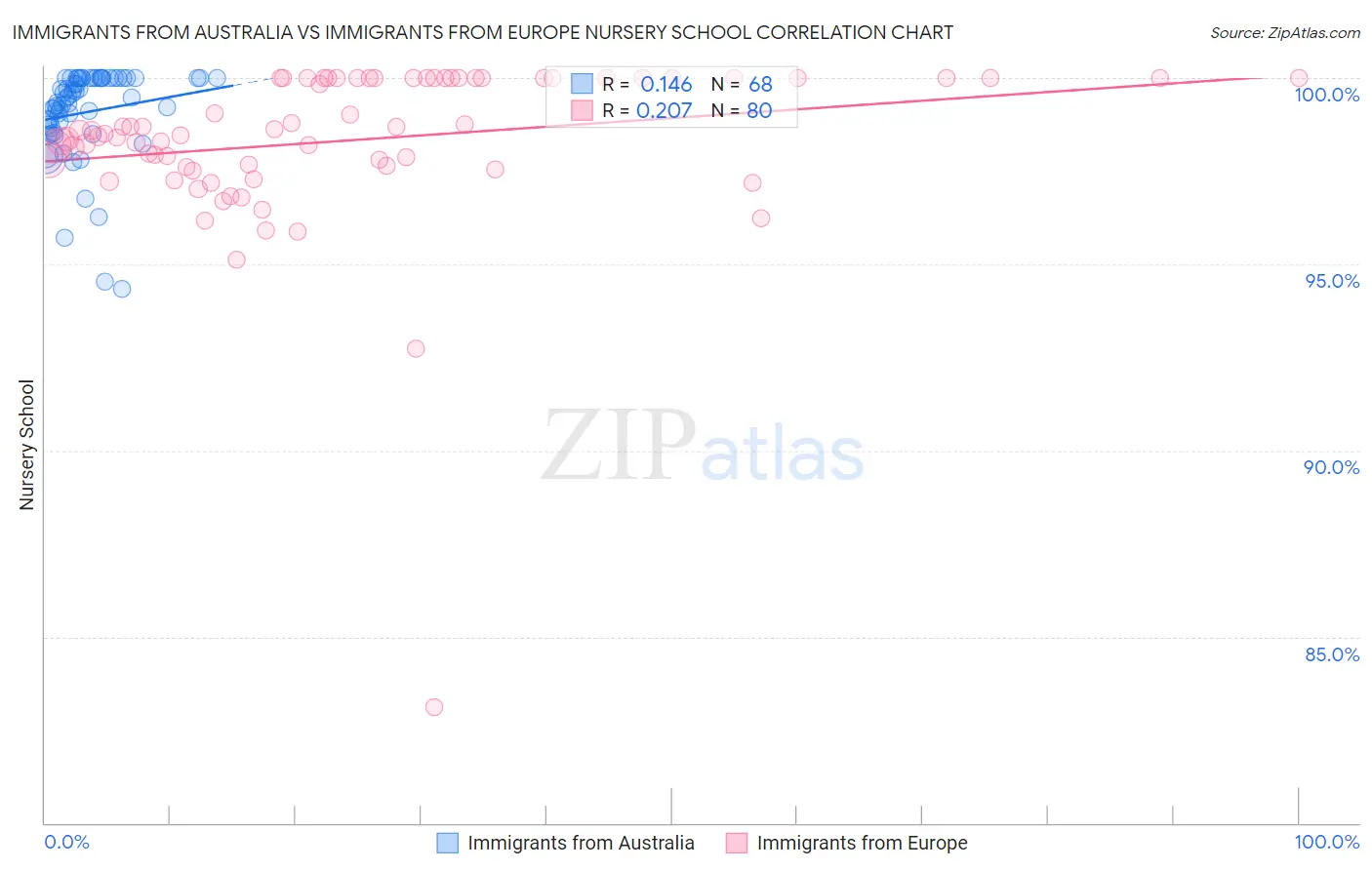 Immigrants from Australia vs Immigrants from Europe Nursery School