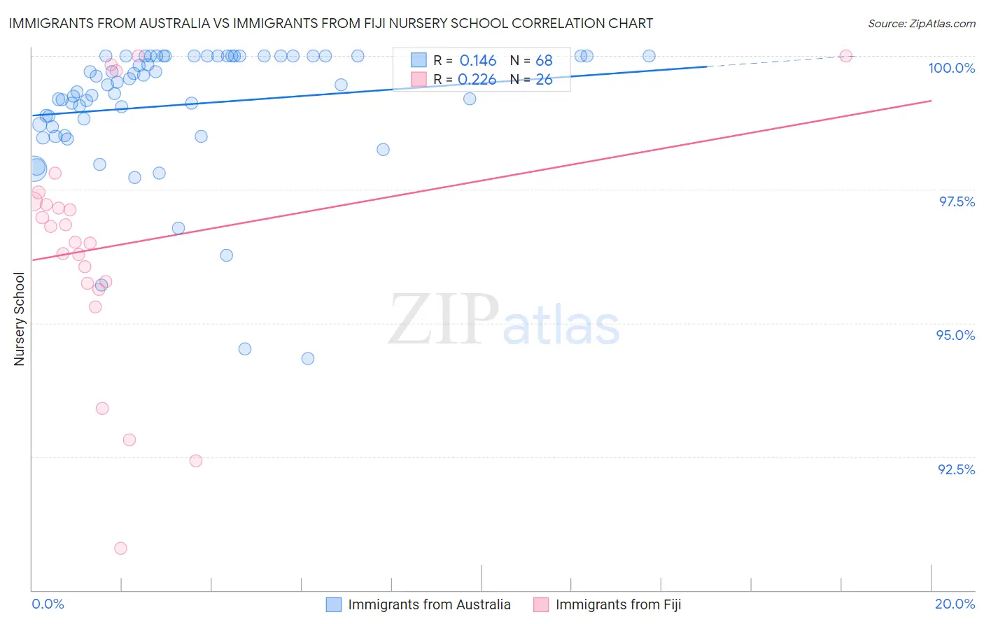 Immigrants from Australia vs Immigrants from Fiji Nursery School