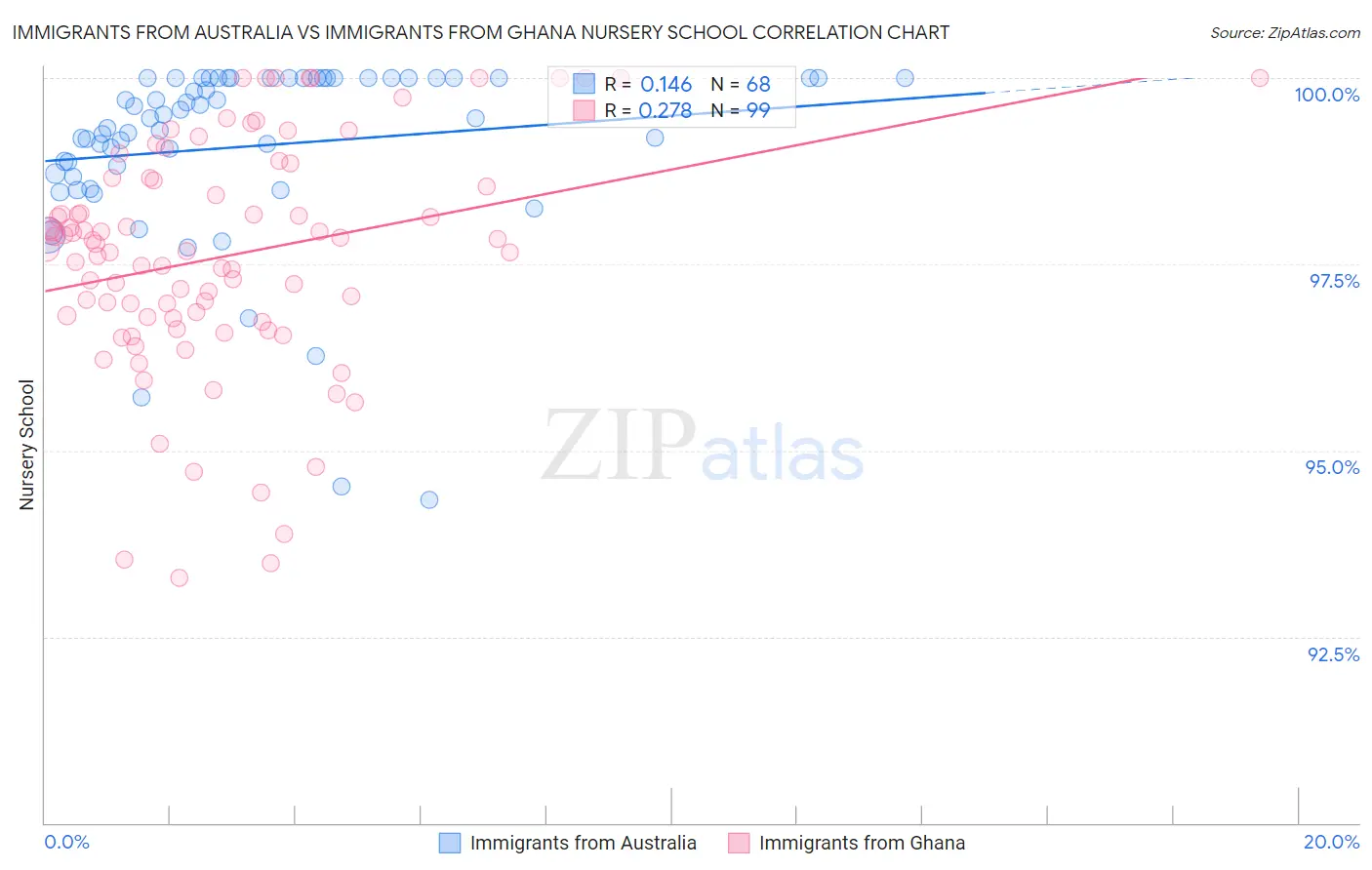 Immigrants from Australia vs Immigrants from Ghana Nursery School