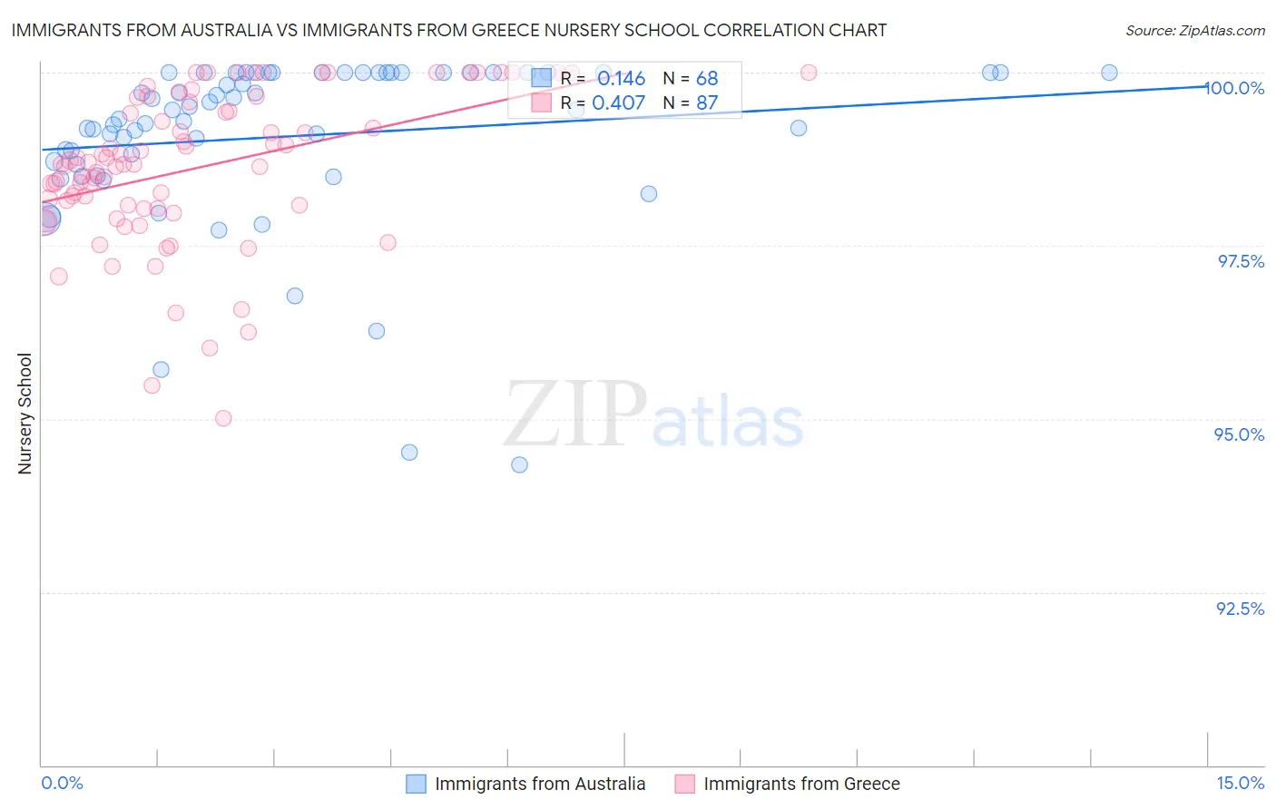 Immigrants from Australia vs Immigrants from Greece Nursery School
