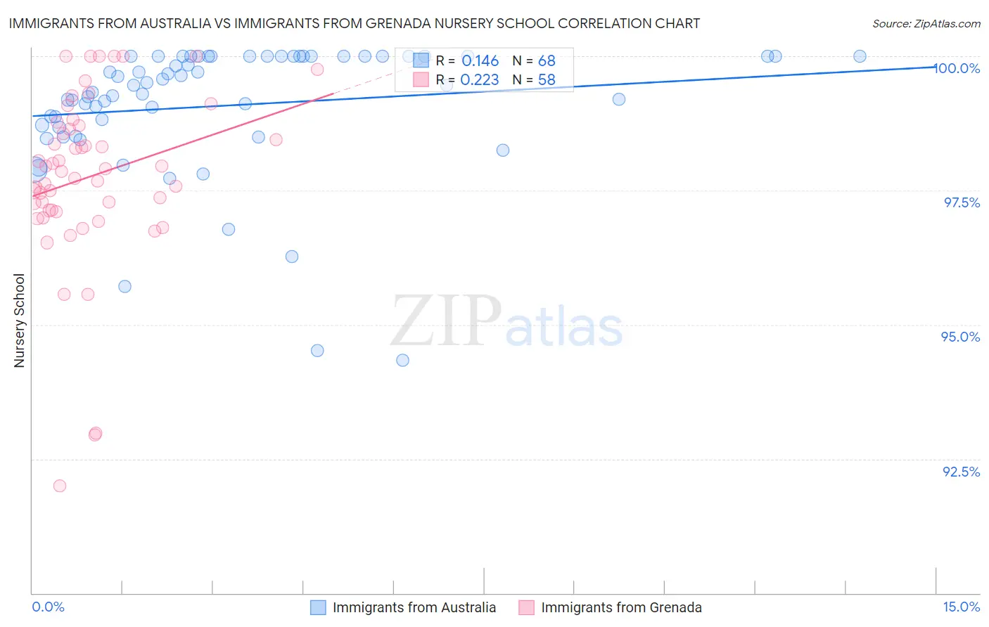 Immigrants from Australia vs Immigrants from Grenada Nursery School