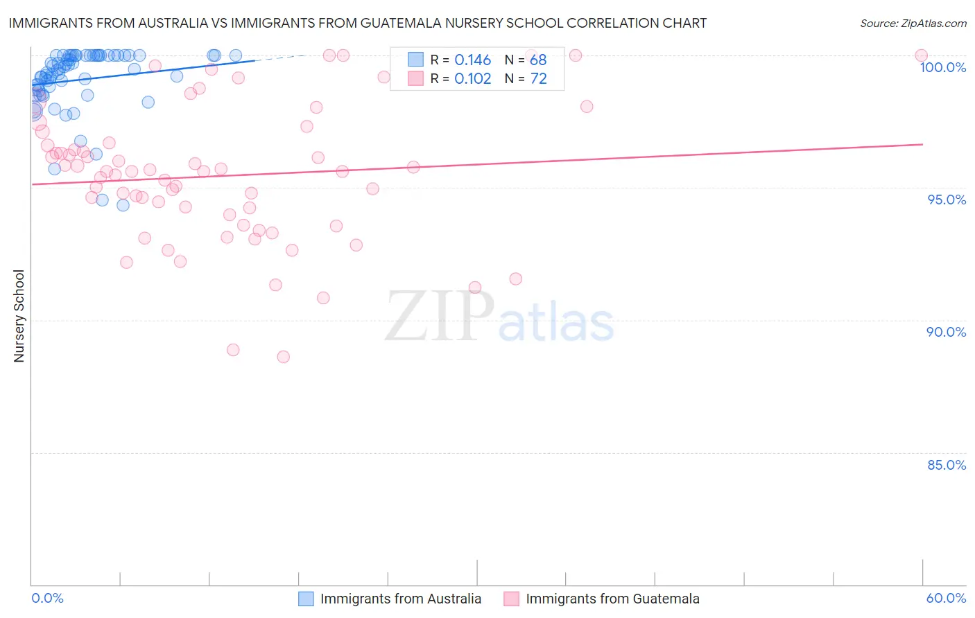 Immigrants from Australia vs Immigrants from Guatemala Nursery School