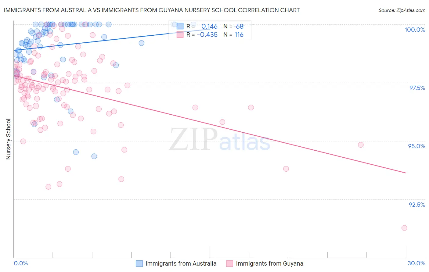 Immigrants from Australia vs Immigrants from Guyana Nursery School