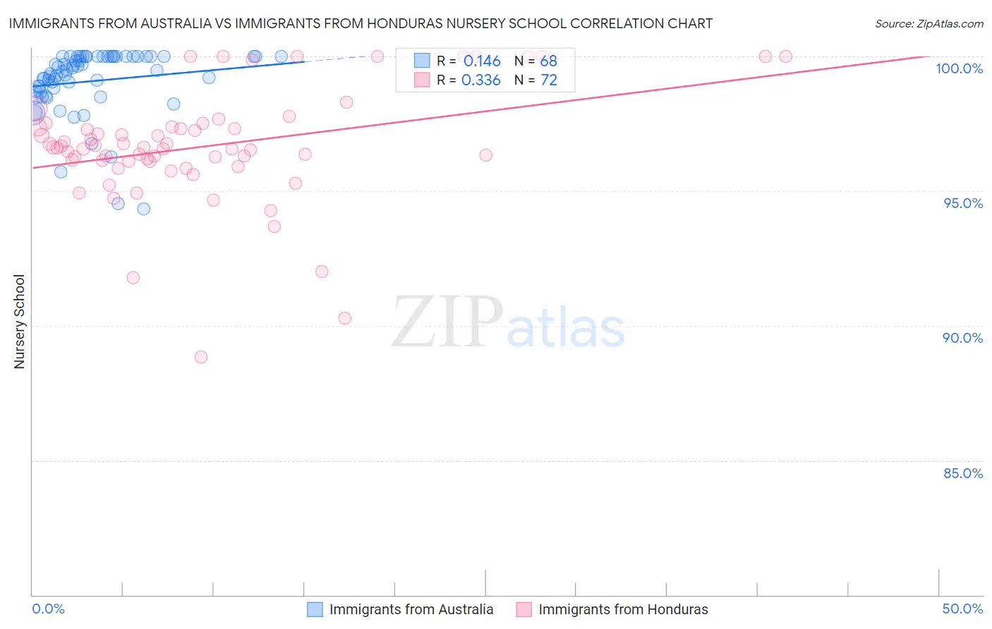 Immigrants from Australia vs Immigrants from Honduras Nursery School