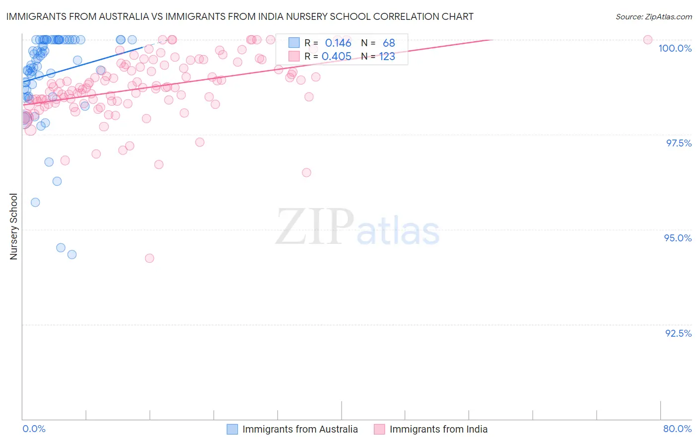 Immigrants from Australia vs Immigrants from India Nursery School