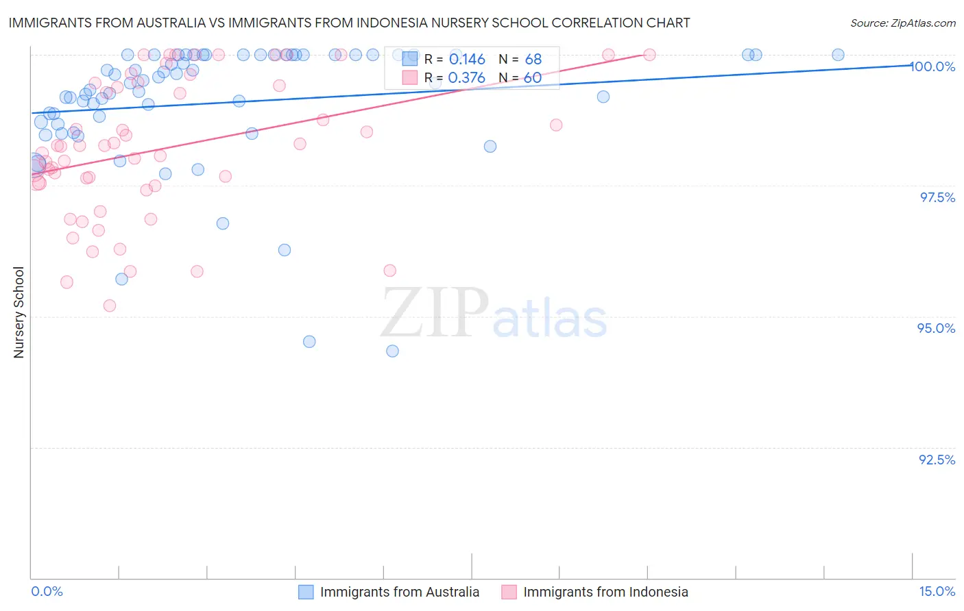 Immigrants from Australia vs Immigrants from Indonesia Nursery School