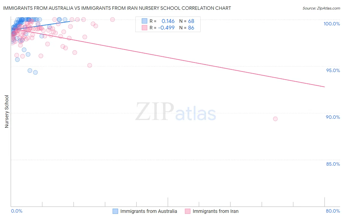 Immigrants from Australia vs Immigrants from Iran Nursery School