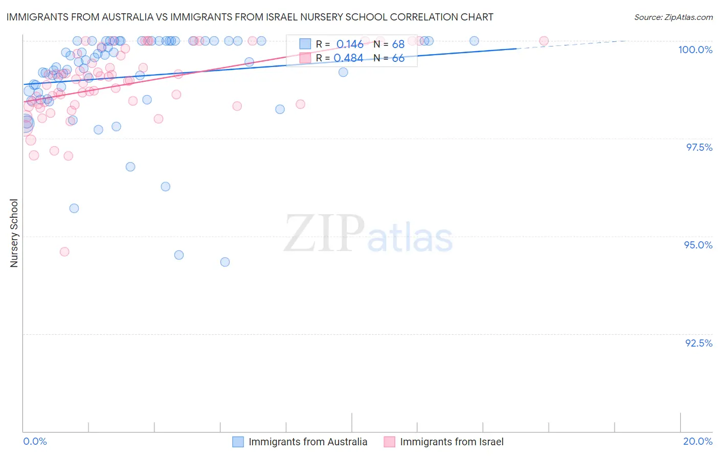Immigrants from Australia vs Immigrants from Israel Nursery School