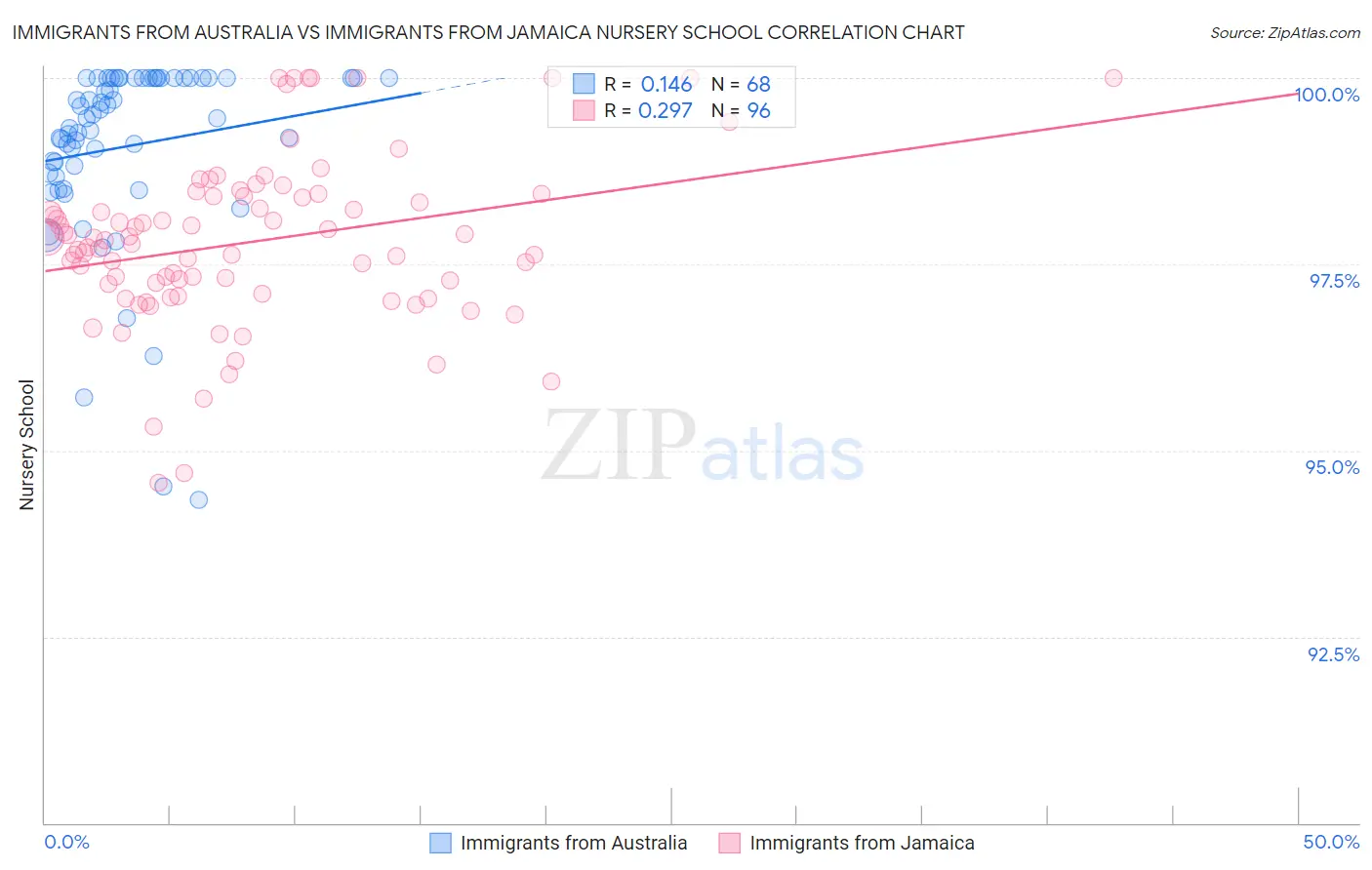 Immigrants from Australia vs Immigrants from Jamaica Nursery School
