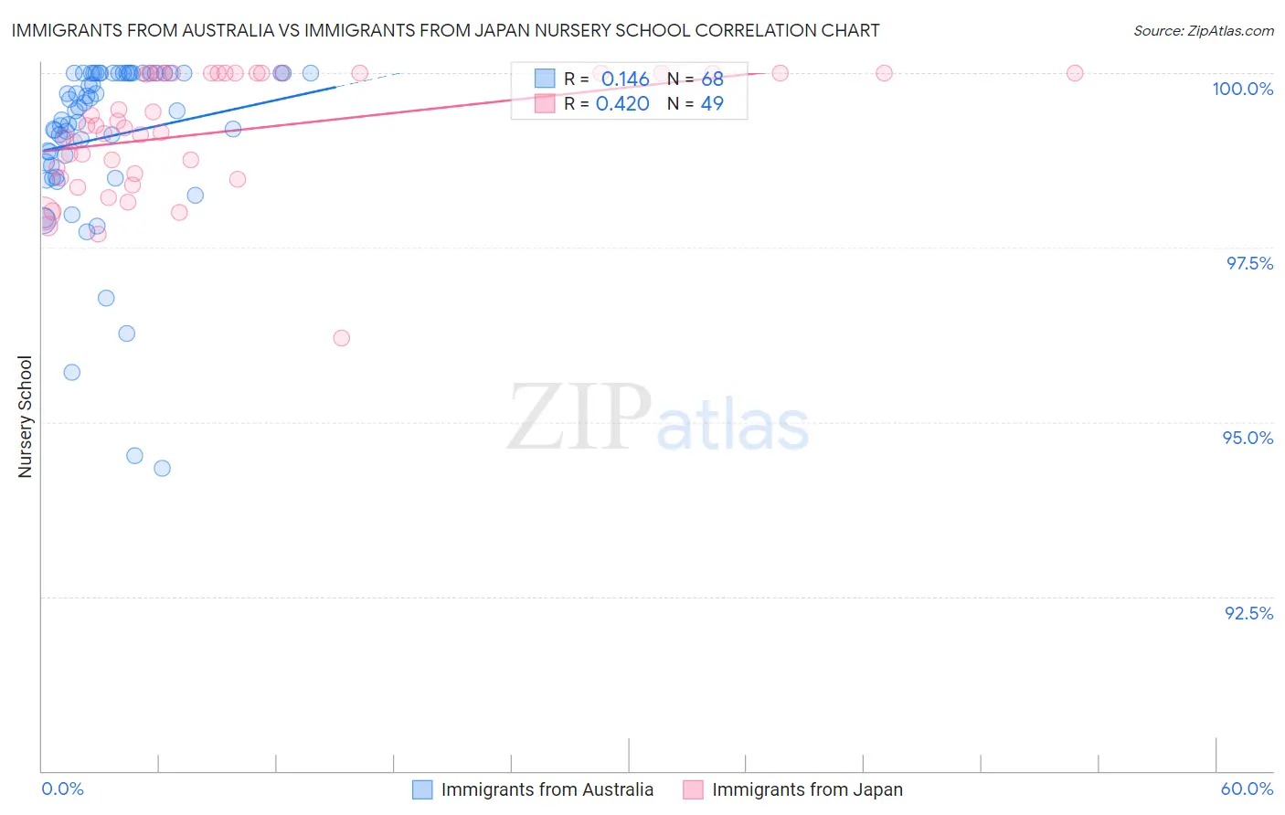 Immigrants from Australia vs Immigrants from Japan Nursery School