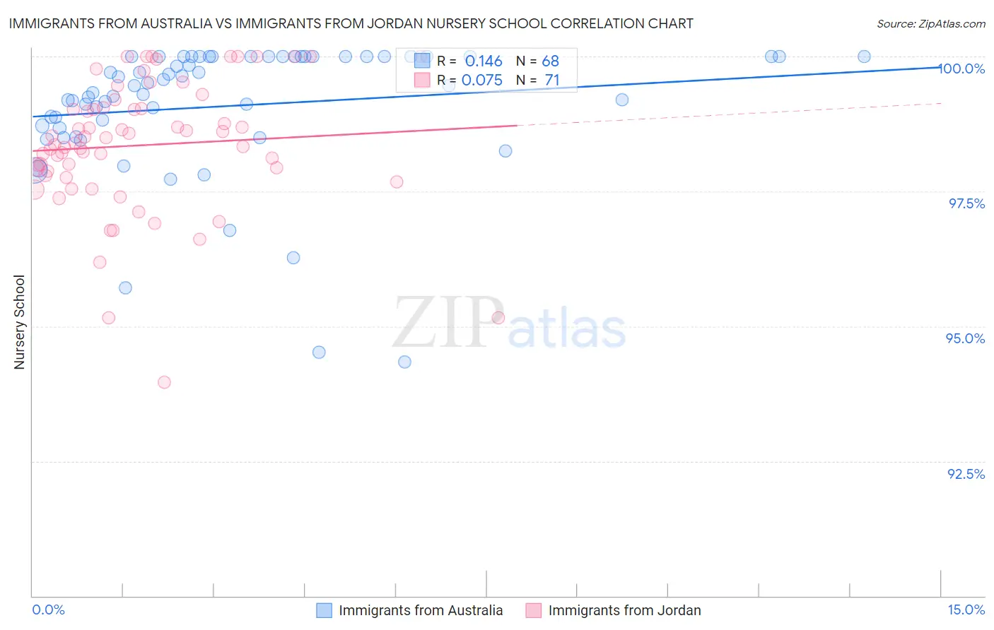 Immigrants from Australia vs Immigrants from Jordan Nursery School