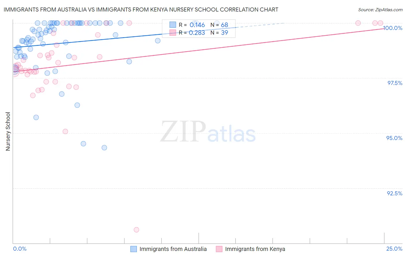 Immigrants from Australia vs Immigrants from Kenya Nursery School