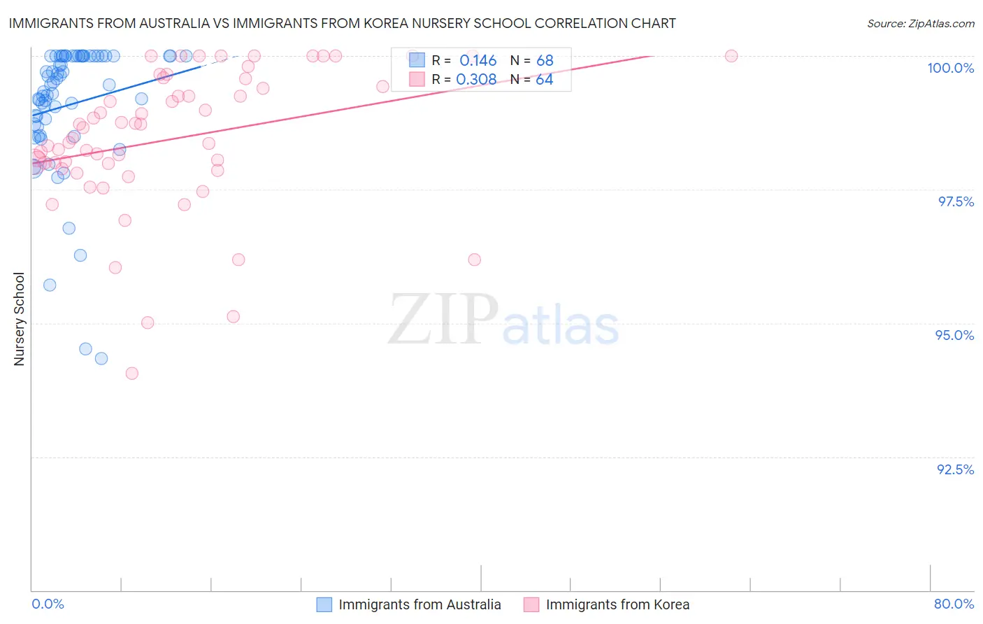 Immigrants from Australia vs Immigrants from Korea Nursery School