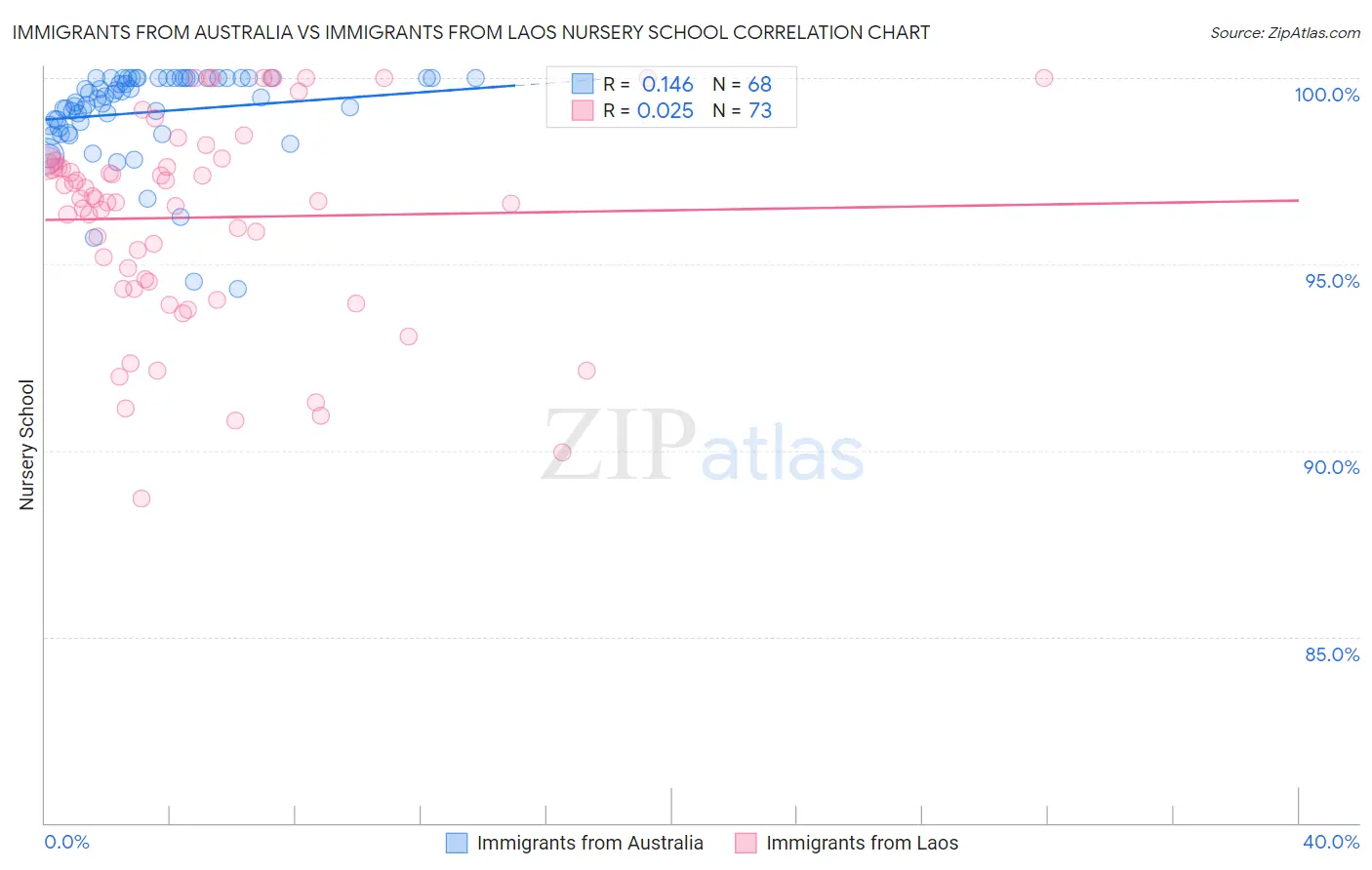 Immigrants from Australia vs Immigrants from Laos Nursery School