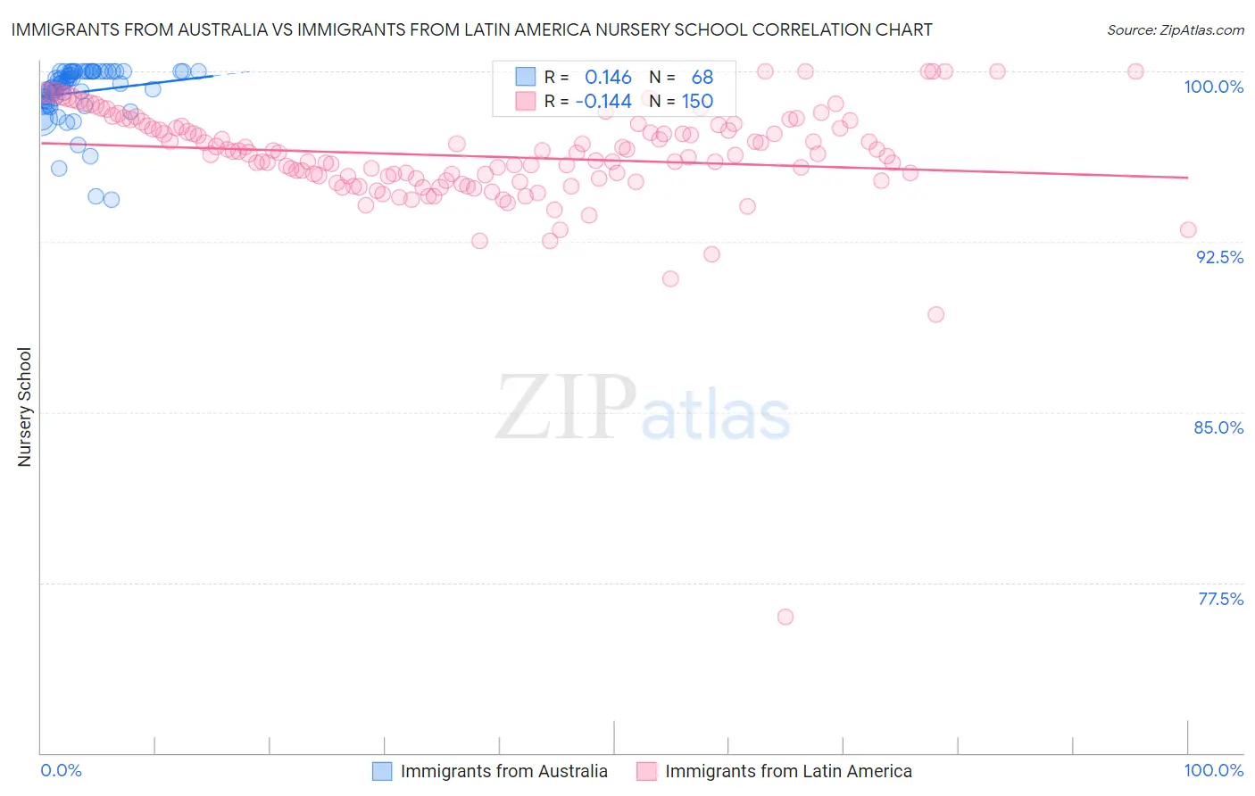 Immigrants from Australia vs Immigrants from Latin America Nursery School