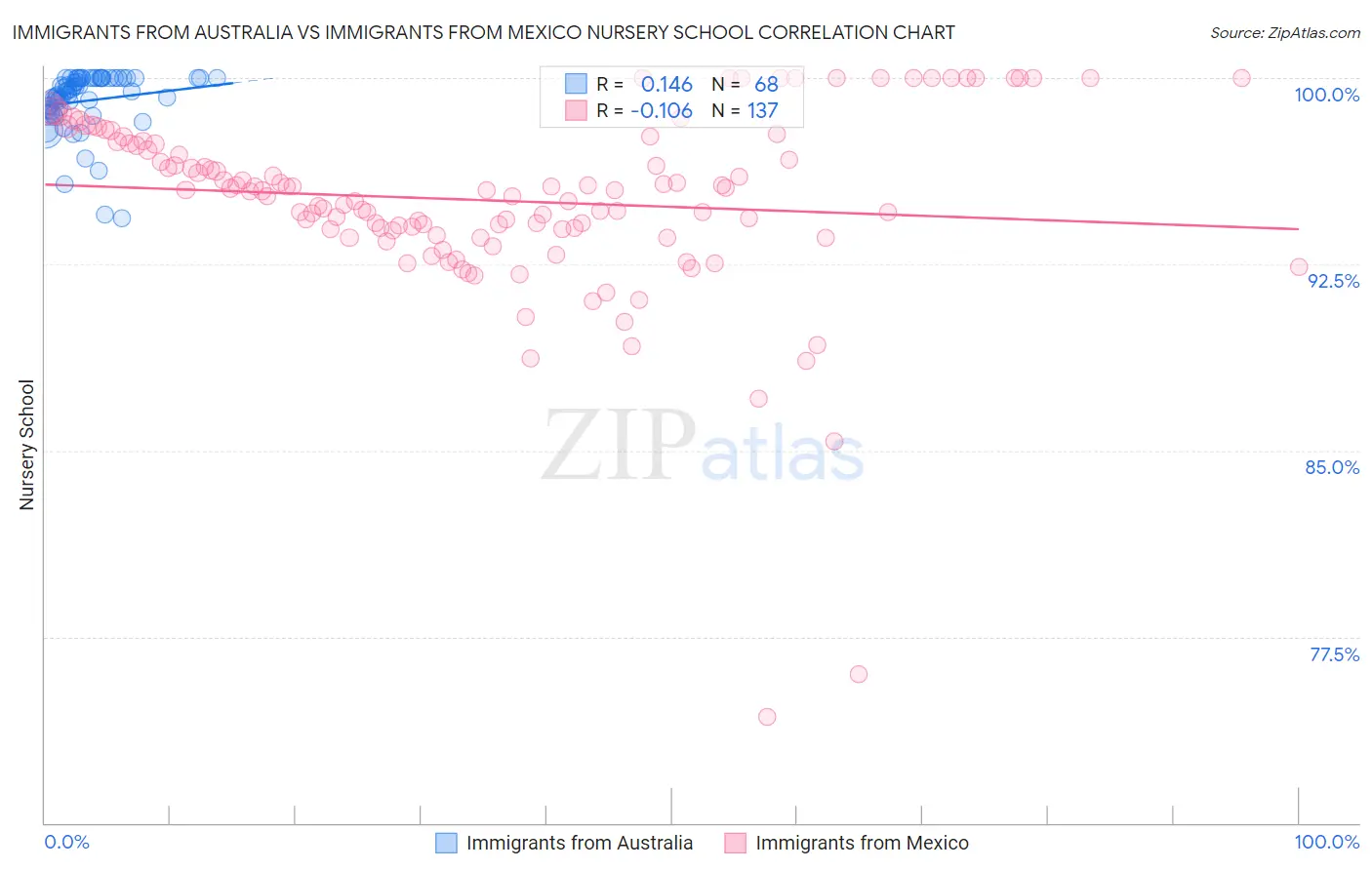 Immigrants from Australia vs Immigrants from Mexico Nursery School
