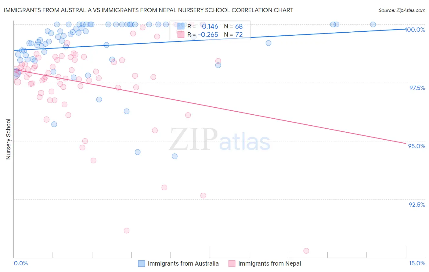 Immigrants from Australia vs Immigrants from Nepal Nursery School
