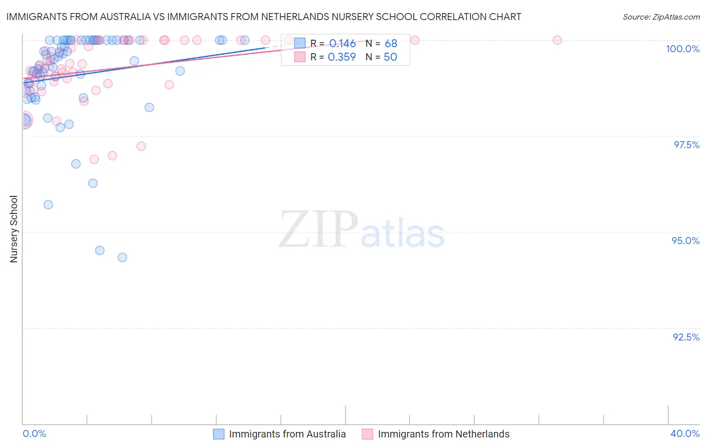 Immigrants from Australia vs Immigrants from Netherlands Nursery School