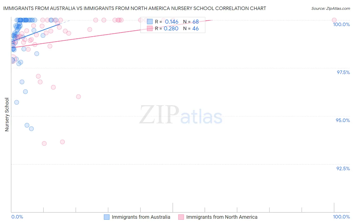 Immigrants from Australia vs Immigrants from North America Nursery School