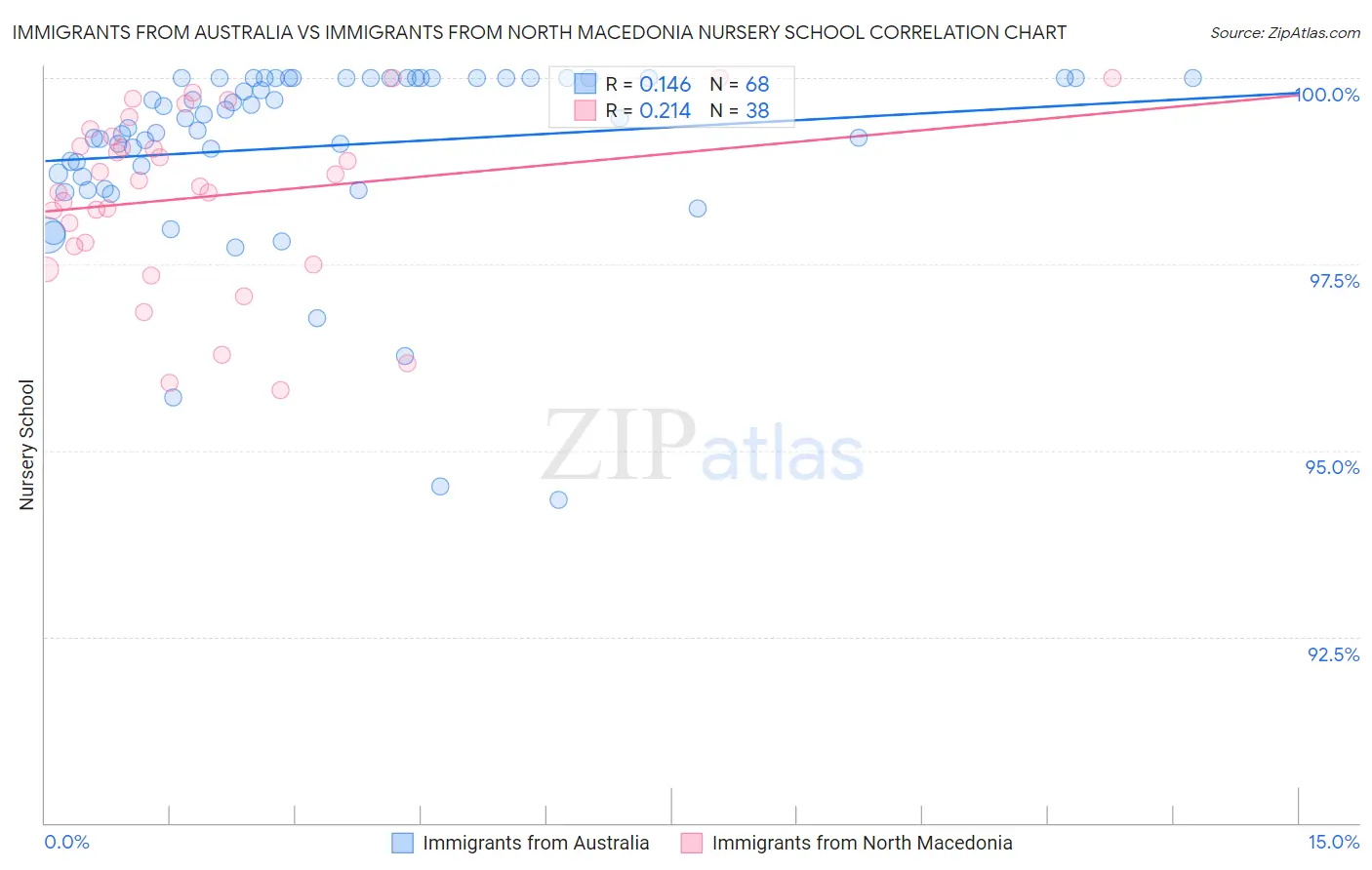 Immigrants from Australia vs Immigrants from North Macedonia Nursery School