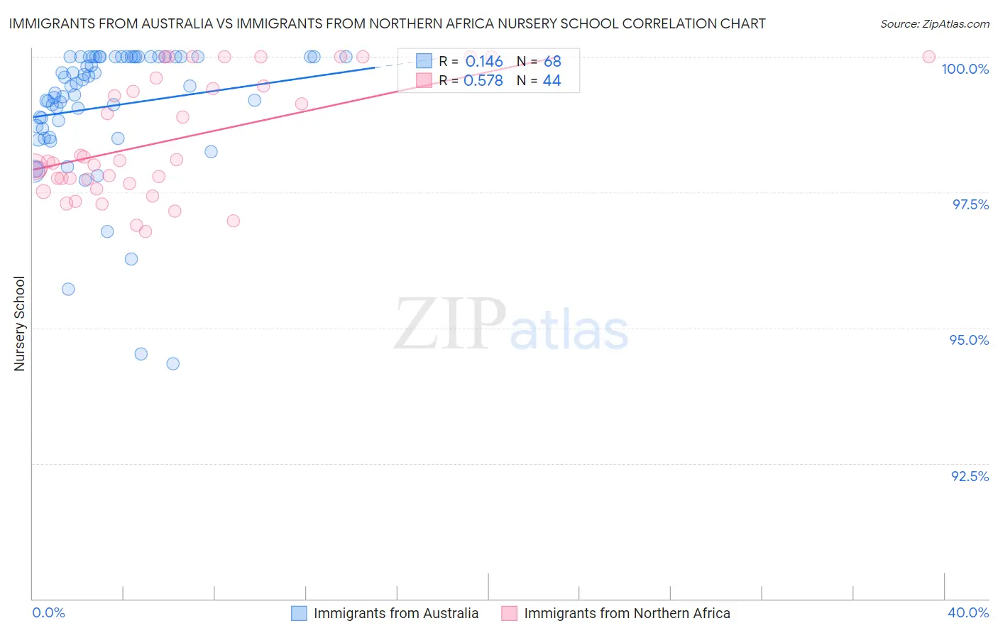 Immigrants from Australia vs Immigrants from Northern Africa Nursery School