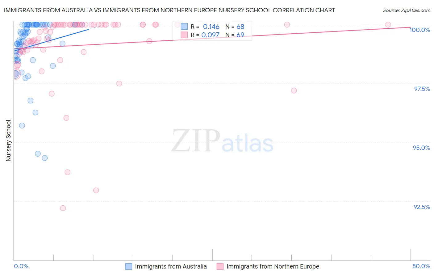 Immigrants from Australia vs Immigrants from Northern Europe Nursery School