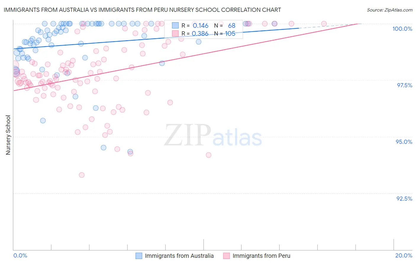 Immigrants from Australia vs Immigrants from Peru Nursery School