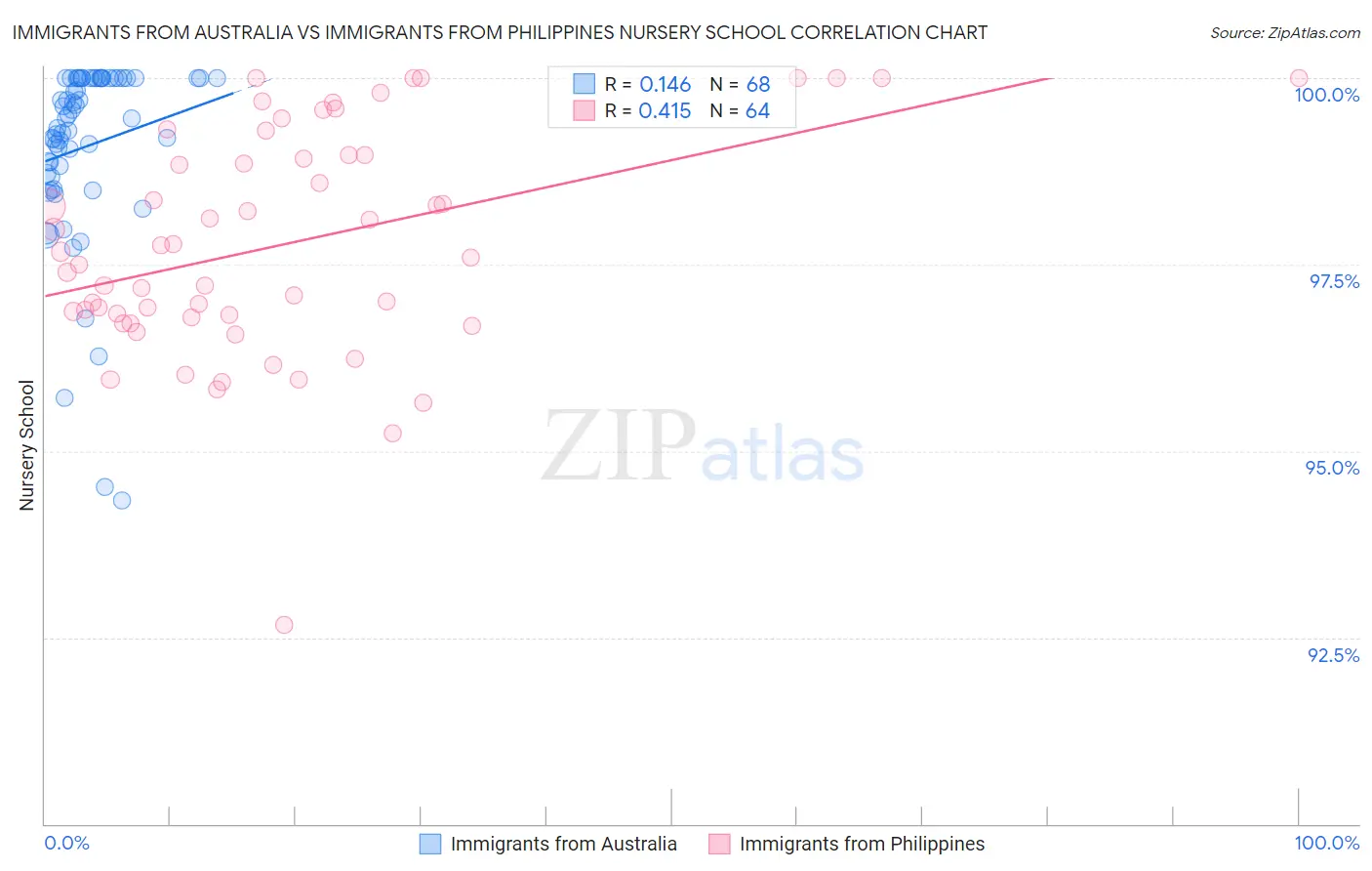 Immigrants from Australia vs Immigrants from Philippines Nursery School