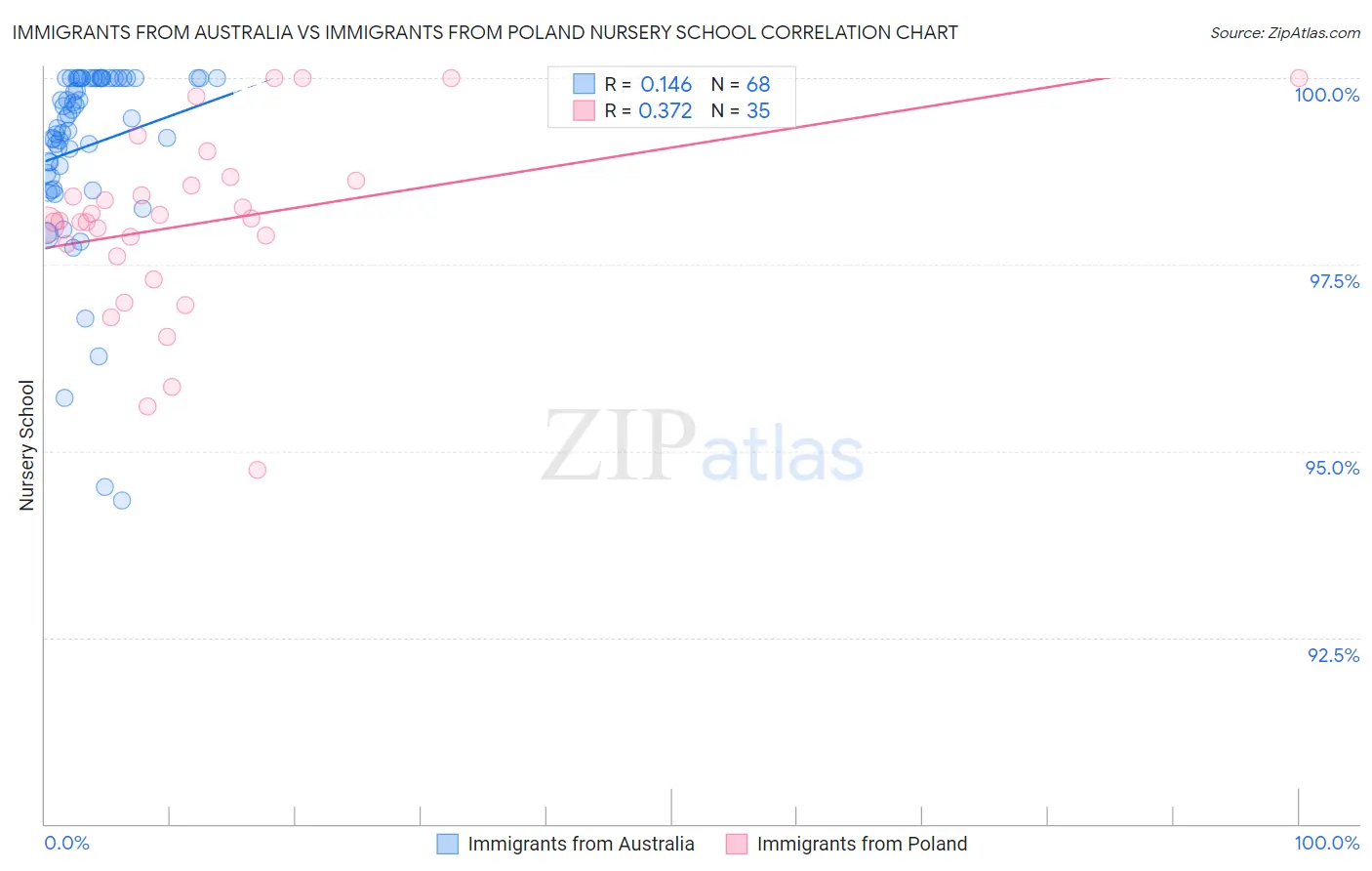 Immigrants from Australia vs Immigrants from Poland Nursery School