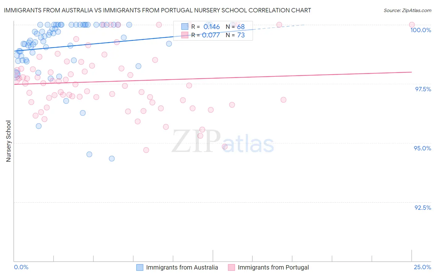 Immigrants from Australia vs Immigrants from Portugal Nursery School