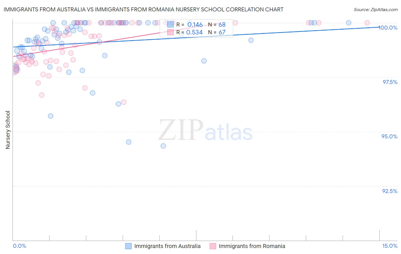 Immigrants from Australia vs Immigrants from Romania Nursery School