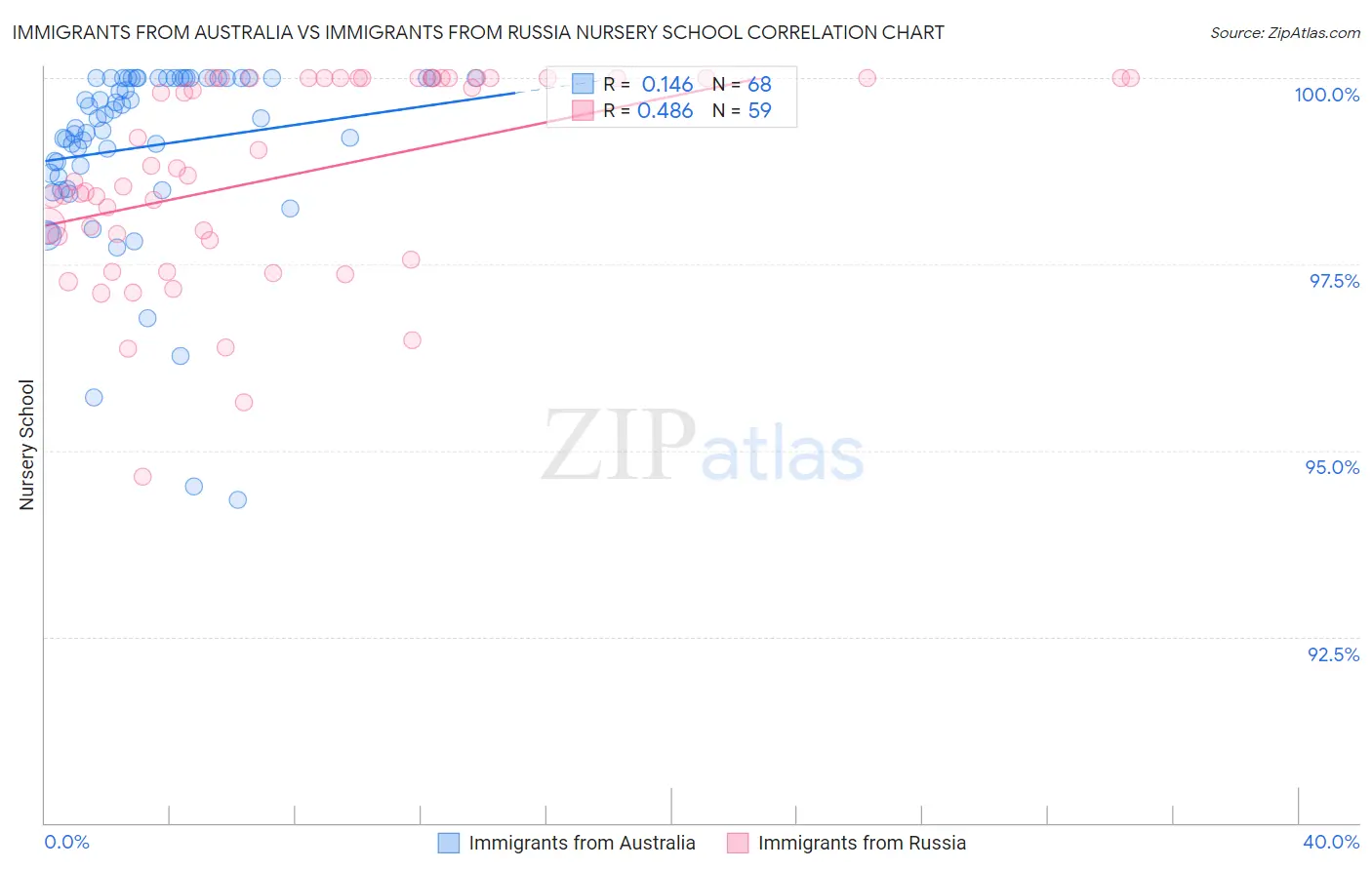 Immigrants from Australia vs Immigrants from Russia Nursery School