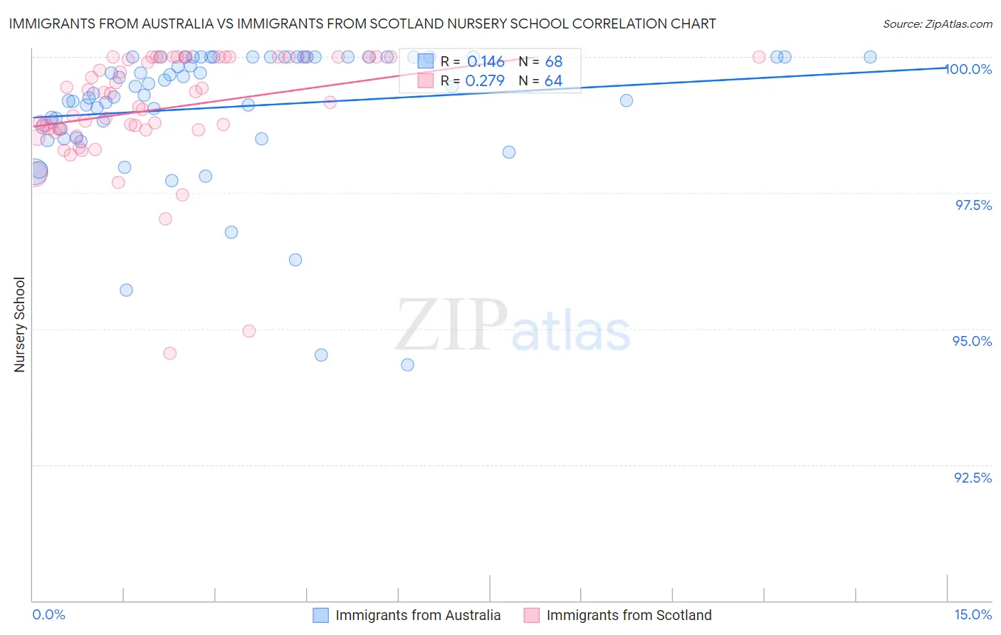 Immigrants from Australia vs Immigrants from Scotland Nursery School