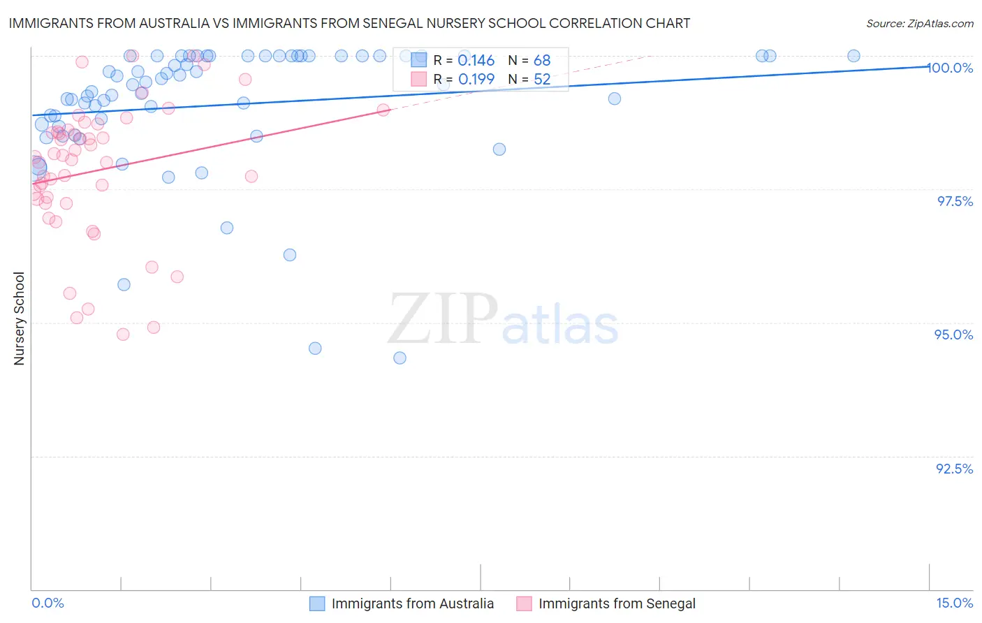 Immigrants from Australia vs Immigrants from Senegal Nursery School