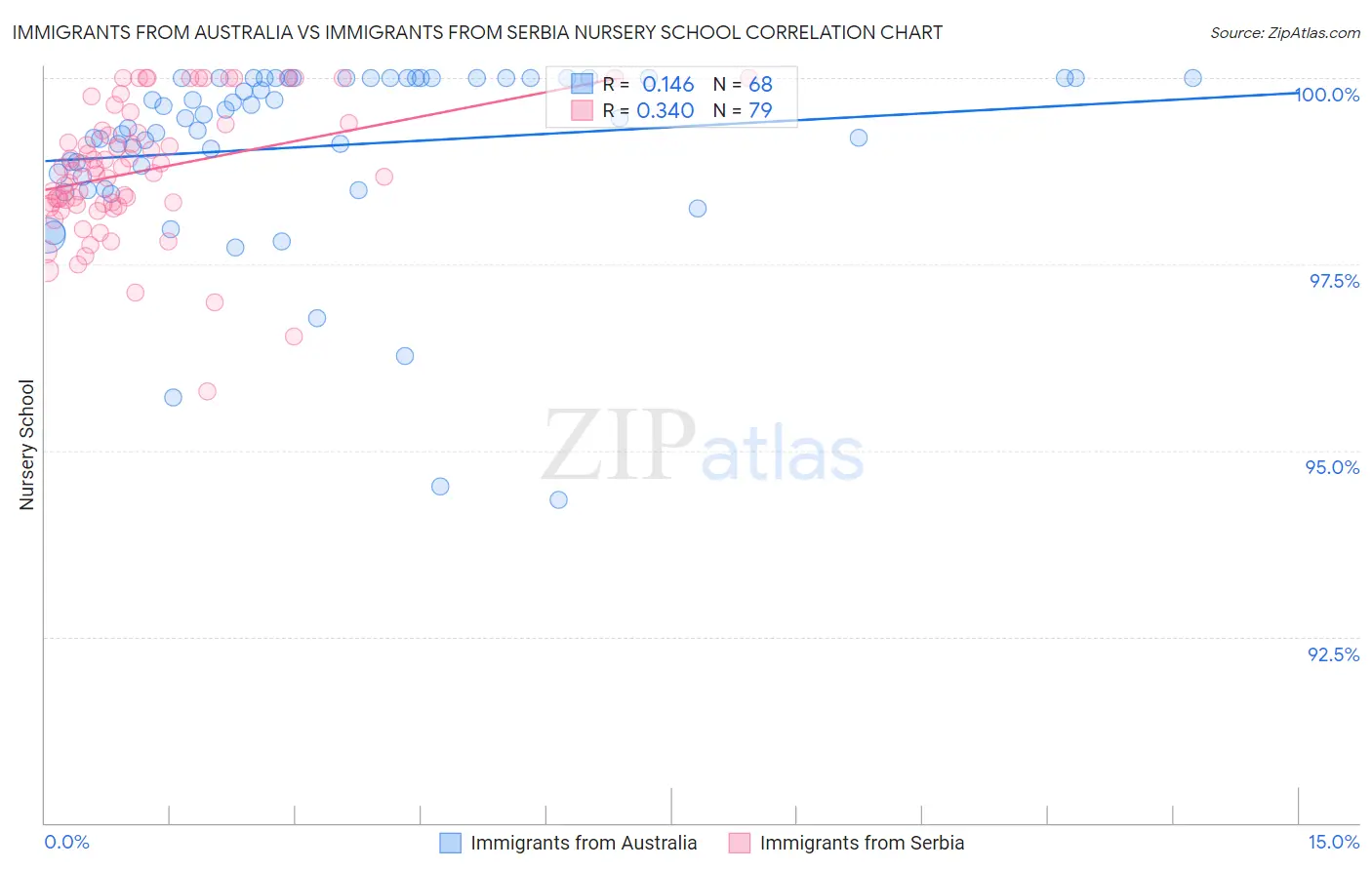 Immigrants from Australia vs Immigrants from Serbia Nursery School